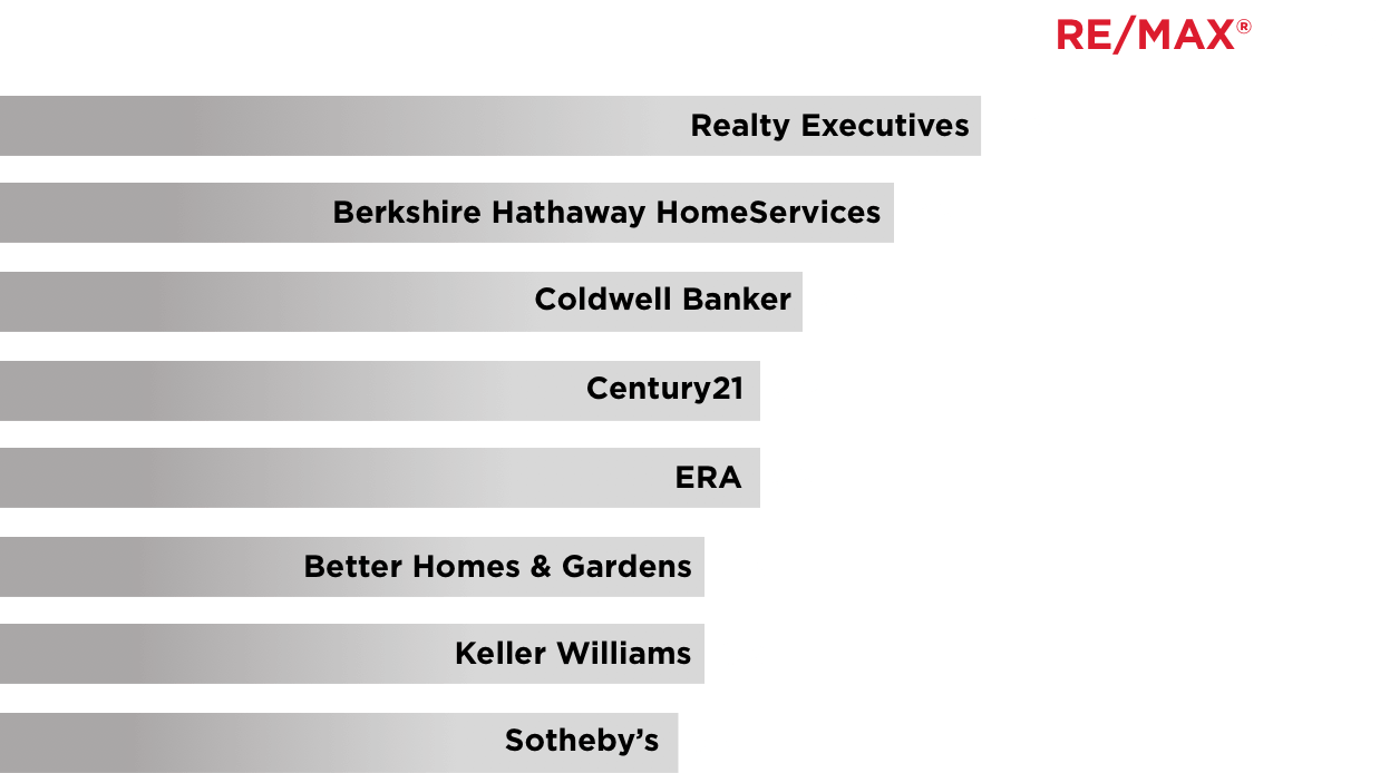 Competitor Real Estate Brands